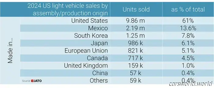 Trump's tariffs may impact 20% of new car sales in the United States | Carscoops